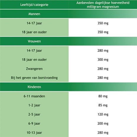 tabel dagelijkse aanbevolen hoeveelheid magnesium